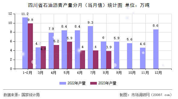 四川省石油沥青产量分月（当月值）统计图