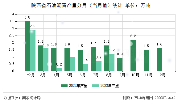 陕西省石油沥青产量分月（当月值）统计