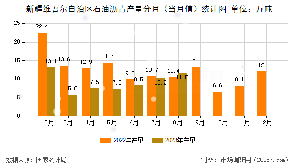 新疆维吾尔自治区石油沥青产量分月(当月值)统计图 新疆维吾尔自治区石油沥青产量分月(当月值)统计图