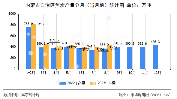 内蒙古自治区焦炭产量分月(当月值)统计图 内蒙古自治区焦炭产量分月(当月值)统计图