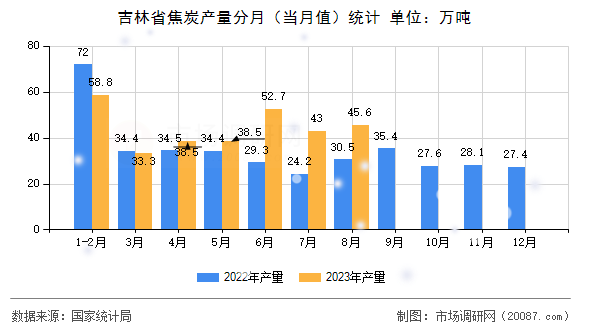 吉林省焦炭产量分月（当月值）统计