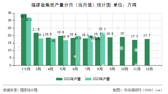 福建省焦炭产量分月(当月值)统计图 福建省焦炭产量分月(当月值)统计图