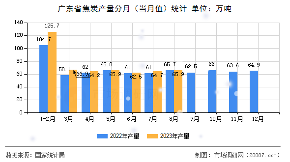 广东省焦炭产量分月（当月值）统计