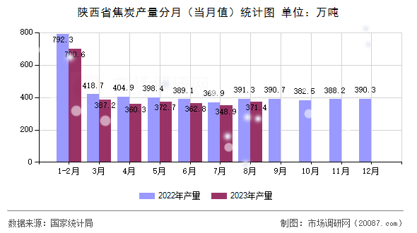 陕西省焦炭产量分月（当月值）统计图