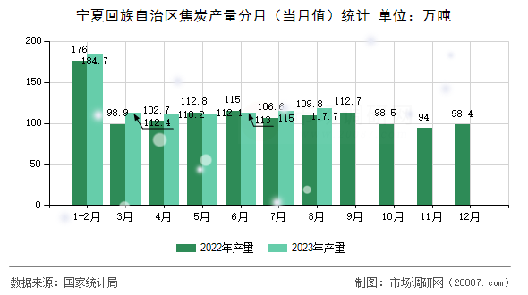 宁夏回族自治区焦炭产量分月(当月值)统计 宁夏回族自治区焦炭产量分月(当月值)统计