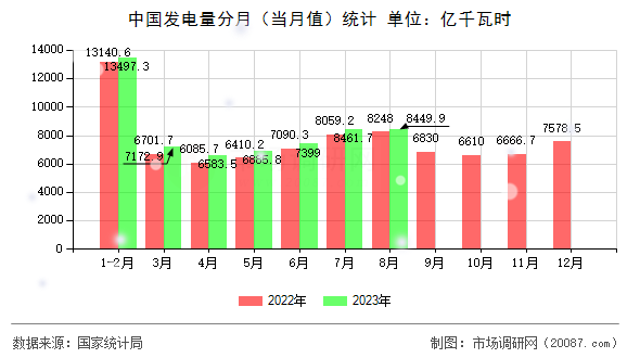 中国发电量分月(当月值)统计 中国发电量分月(当月值)统计