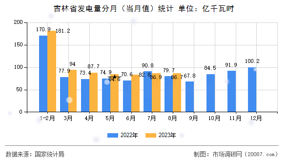 吉林省发电量分月(当月值)统计 吉林省发电量分月(当月值)统计