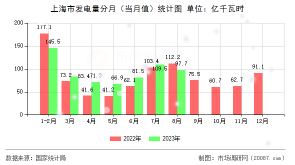 上海市发电量分月（当月值）统计图