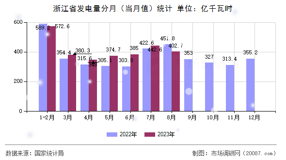 浙江省发电量分月(当月值)统计 浙江省发电量分月(当月值)统计