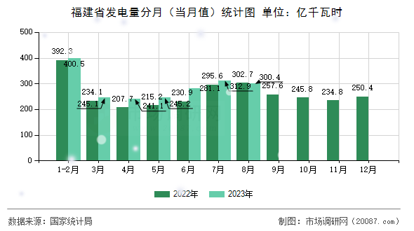 福建省发电量分月（当月值）统计图