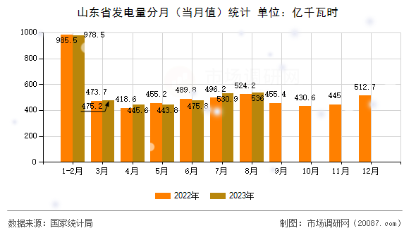 山东省发电量分月（当月值）统计