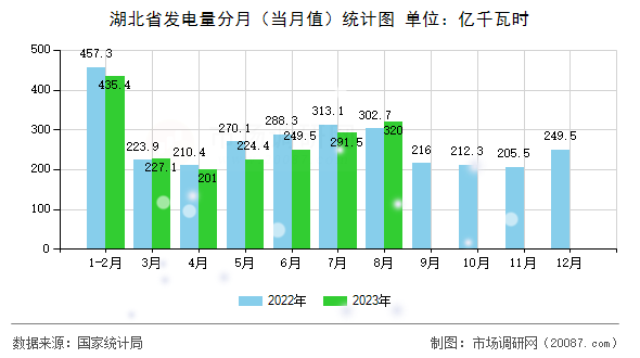 湖北省发电量分月（当月值）统计图