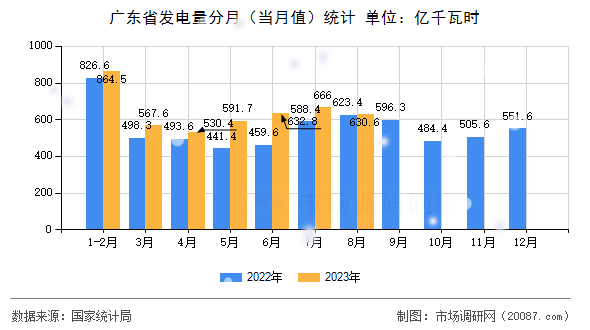 广东省发电量分月（当月值）统计