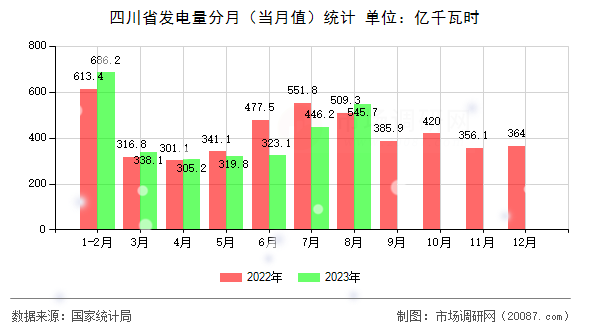 四川省发电量分月（当月值）统计