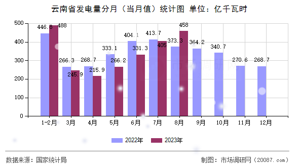 云南省发电量分月（当月值）统计图