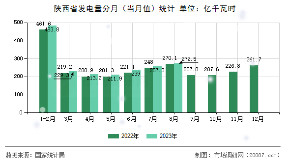 陕西省发电量分月（当月值）统计