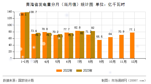 青海省发电量分月（当月值）统计图