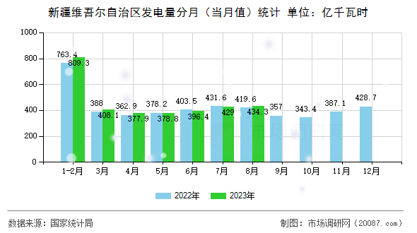新疆维吾尔自治区发电量分月（当月值）统计
