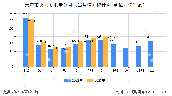 天津市火力发电量分月（当月值）统计图