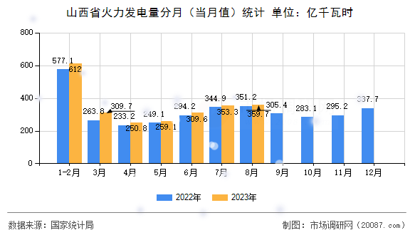 山西省火力发电量分月(当月值)统计 山西省火力发电量分月(当月值)统计