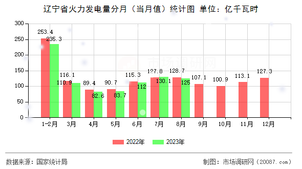 辽宁省火力发电量分月（当月值）统计图