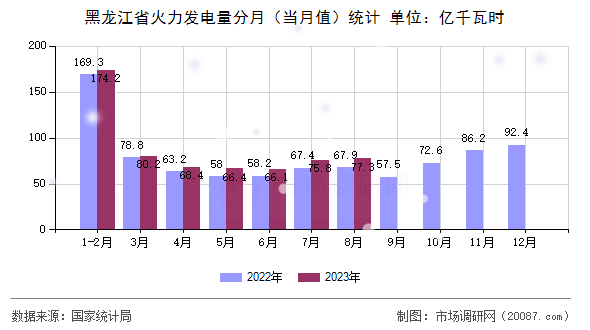 黑龙江省火力发电量分月(当月值)统计 黑龙江省火力发电量分月(当月值)统计