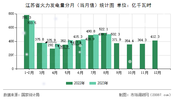 江苏省火力发电量分月（当月值）统计图