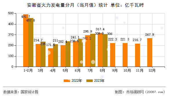 安徽省火力发电量分月(当月值)统计 安徽省火力发电量分月(当月值)统计