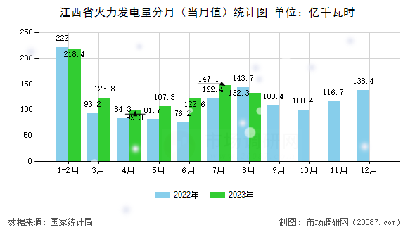 江西省火力发电量分月(当月值)统计图 江西省火力发电量分月(当月值)统计图