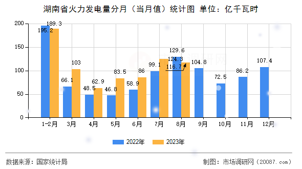 湖南省火力发电量分月(当月值)统计图 湖南省火力发电量分月(当月值)统计图