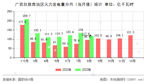 广西壮族自治区火力发电量分月（当月值）统计