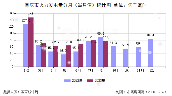 重庆市火力发电量分月（当月值）统计图