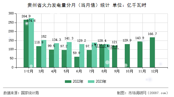 贵州省火力发电量分月（当月值）统计