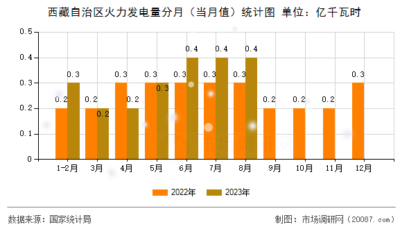 西藏自治区火力发电量分月（当月值）统计图