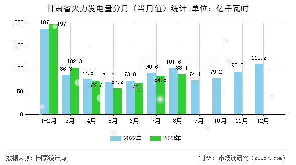 甘肃省火力发电量分月（当月值）统计