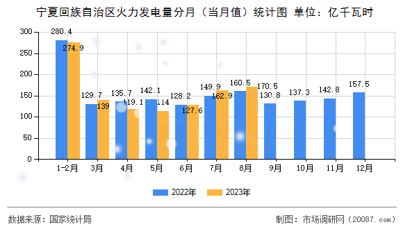 宁夏回族自治区火力发电量分月(当月值)统计图 宁夏回族自治区火力发电量分月(当月值)统计图