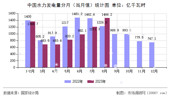 中国水力发电量分月（当月值）统计图