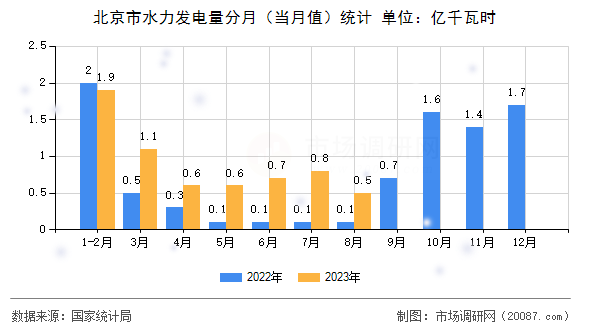 北京市水力发电量分月（当月值）统计