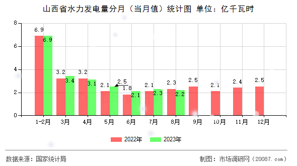 山西省水力发电量分月（当月值）统计图