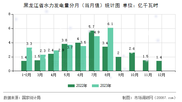 黑龙江省水力发电量分月（当月值）统计图