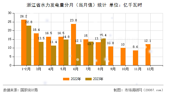 浙江省水力发电量分月（当月值）统计