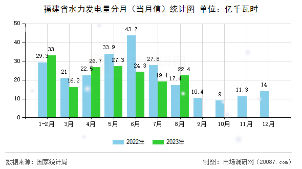 福建省水力发电量分月（当月值）统计图