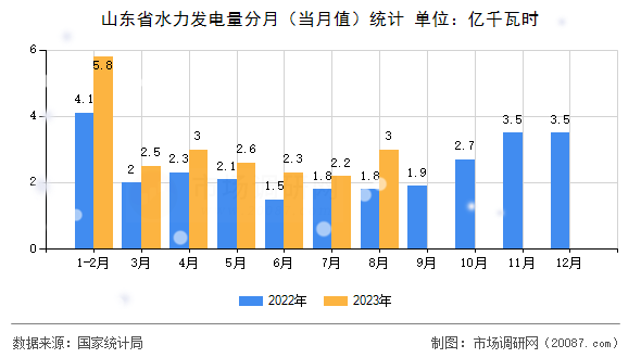 山东省水力发电量分月(当月值)统计 山东省水力发电量分月(当月值)统计