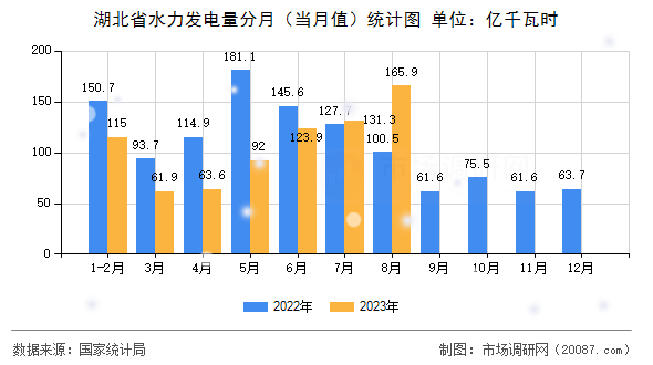 湖北省水力发电量分月（当月值）统计图
