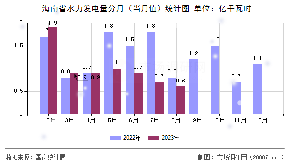 海南省水力发电量分月（当月值）统计图