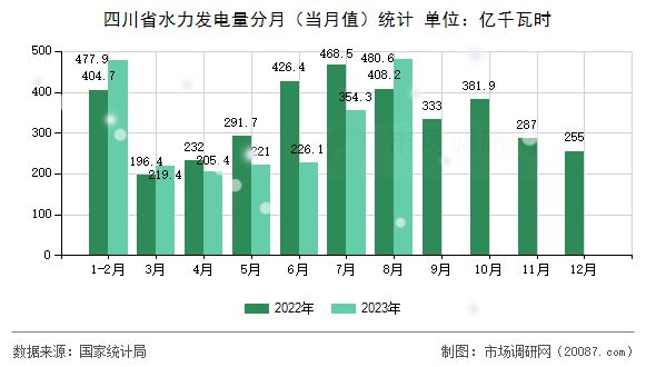 四川省水力发电量分月（当月值）统计