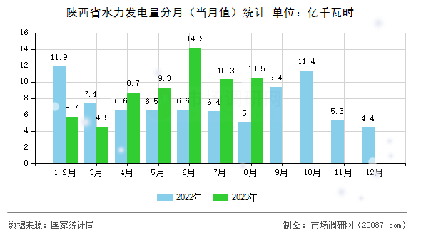 陕西省水力发电量分月（当月值）统计