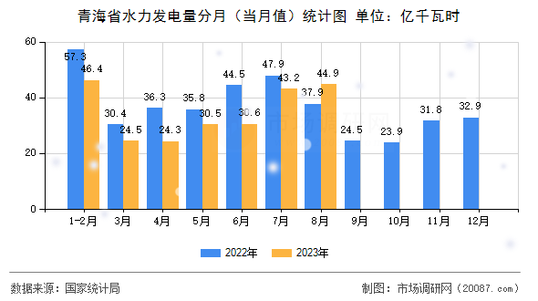 青海省水力发电量分月（当月值）统计图