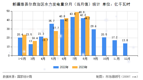 新疆维吾尔自治区水力发电量分月(当月值)统计 新疆维吾尔自治区水力发电量分月(当月值)统计