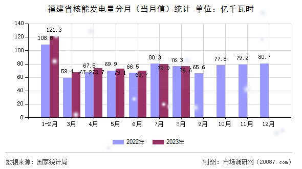 福建省核能发电量分月（当月值）统计